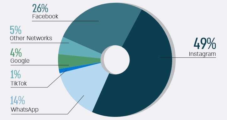 Cyber Incidents Reported to Hotline in 2022 – by Platform