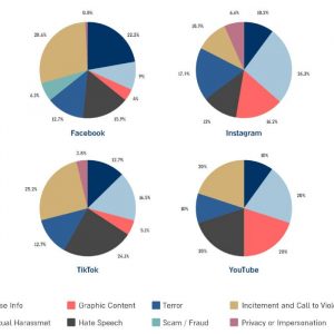 Graph: Instances of Various Forms of Harmful Content Reported by Hotline to Each Platform