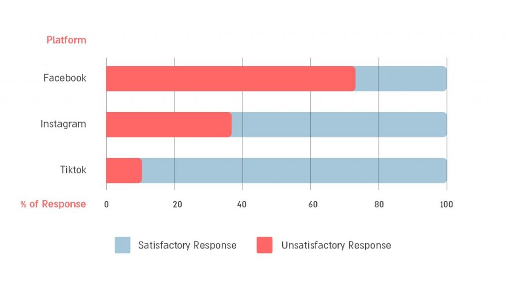Graph: Poorly Handled Reports of False Information by Platform