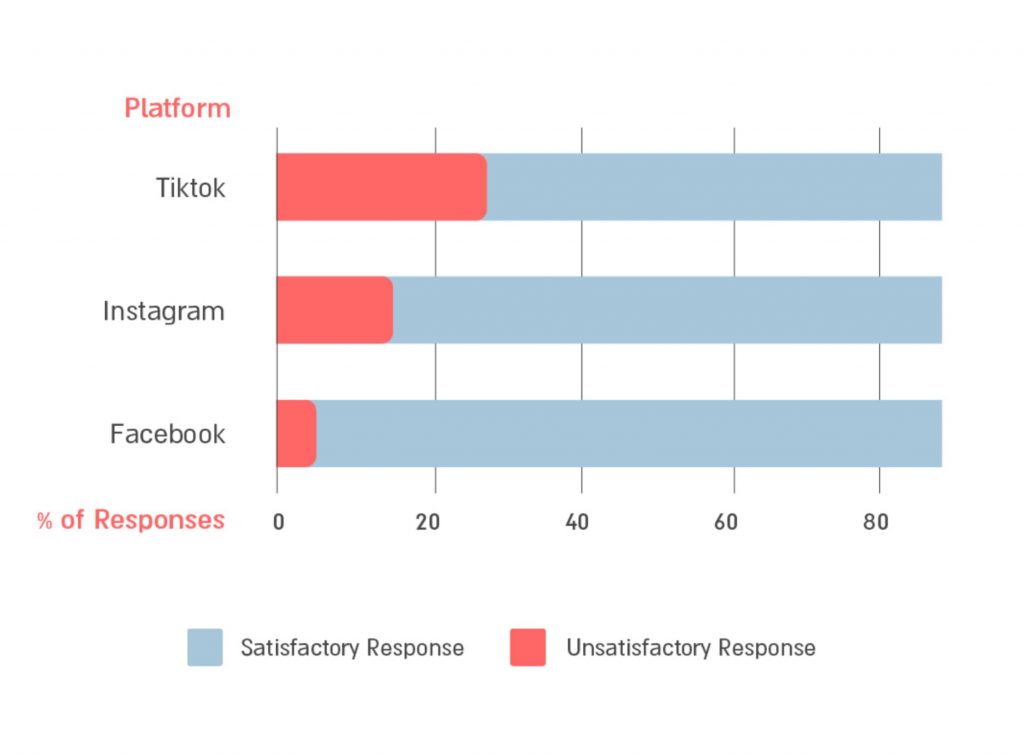 Graph: Poorly Addressed Hate Speech Reports by Platform