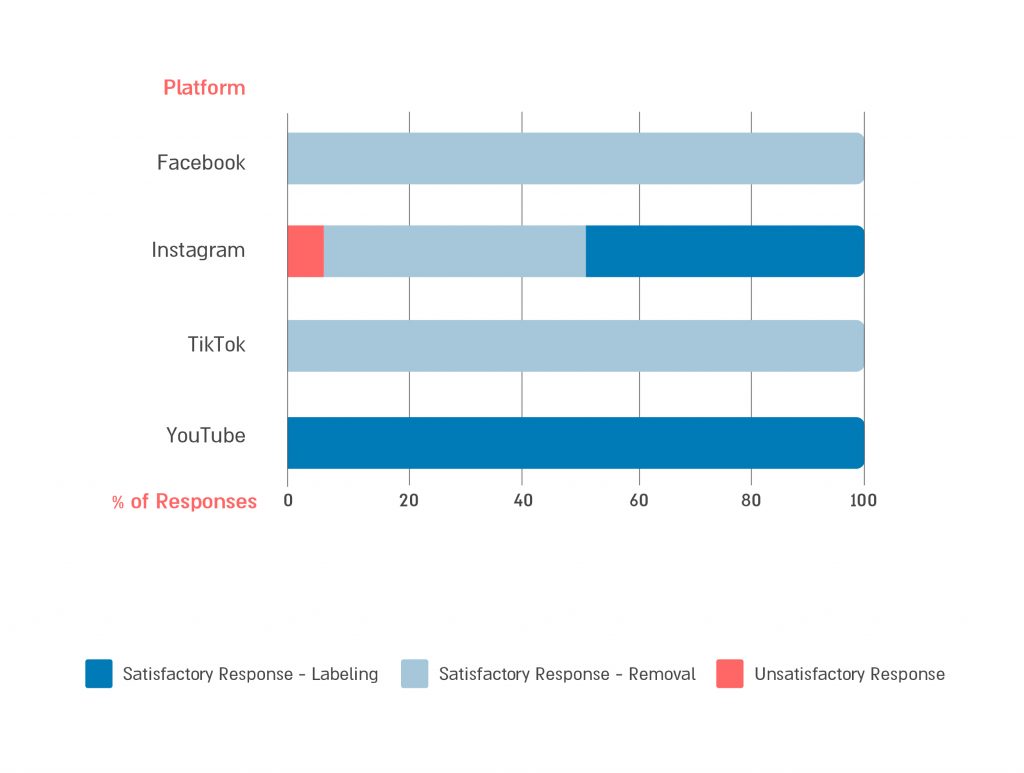 Poorly Addressed Reports of Disturbing Graphic Content by Platform