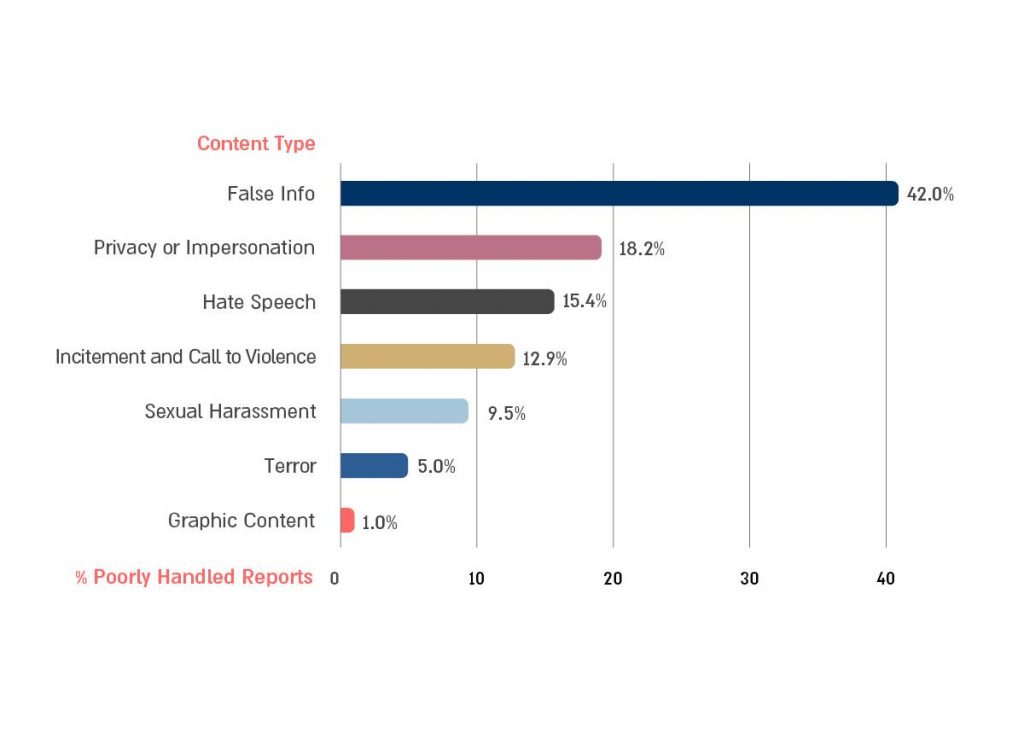 Graph: Percent of Poorly Handled Reports by Content Type