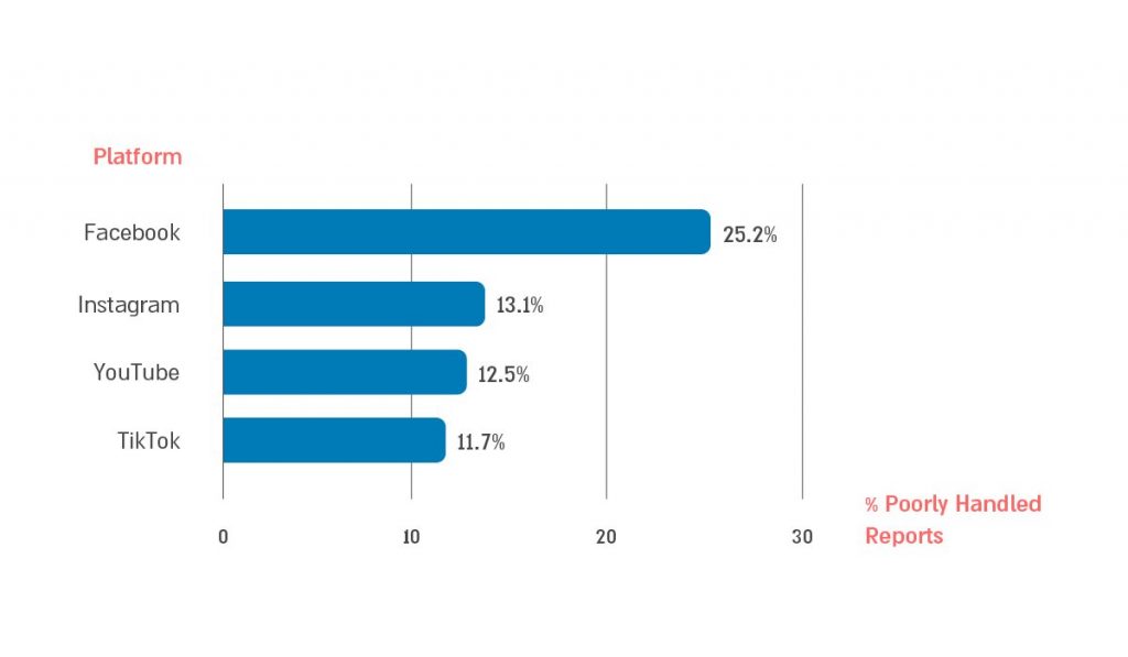 Graph: Percentage of Poorly Handled Reports by Platform