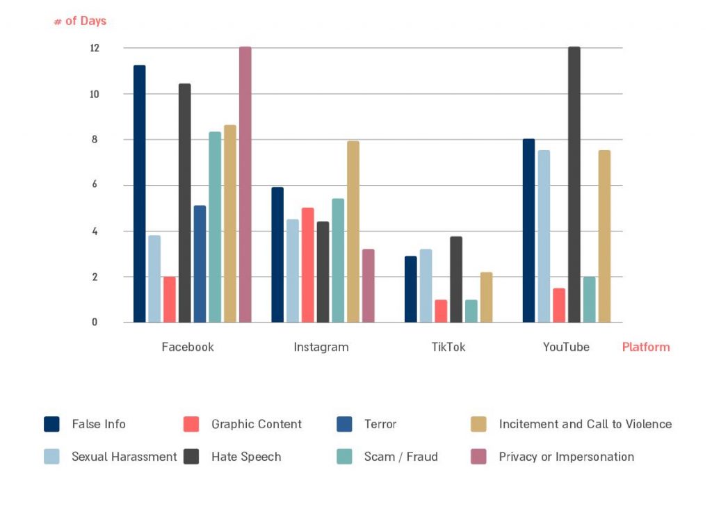 Graph: Response Times to Hotline Reports Broken Down by Platform and Content Type